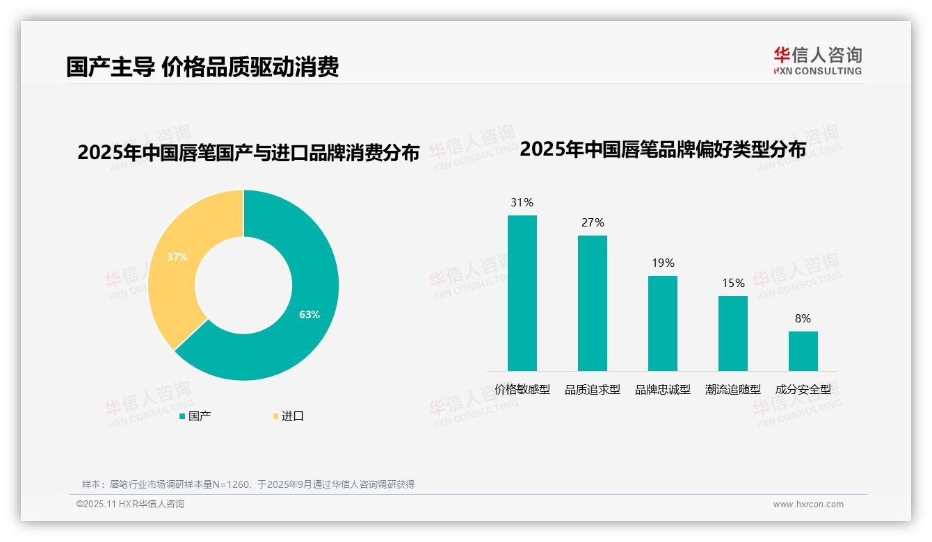 36%消费者因新品更换唇笔品牌：这一结论来自华信人咨询权威报告-2025年11月-唇笔-38