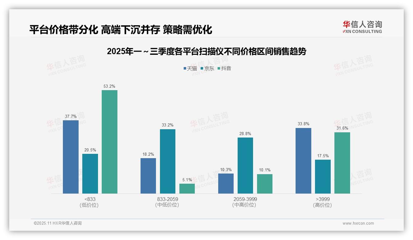 据华信人咨询报告：扫描仪低价产品销量占比84.1%-2025年11月-扫描仪-38