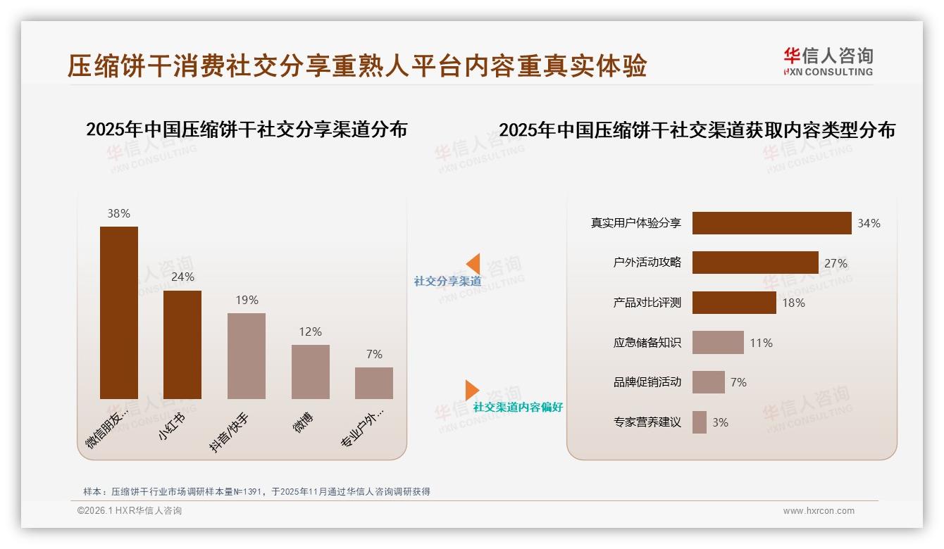华信人咨询权威发布：31%消费者26至35岁压缩饼干扛起户外便携刚需大旗-2026年1月-压缩饼干-38