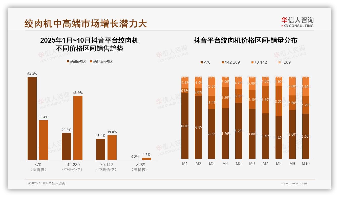 26~45岁60%核心人群冬季32%需求井喷，绞肉机反季营销待破局-2026年1月-绞肉机-38