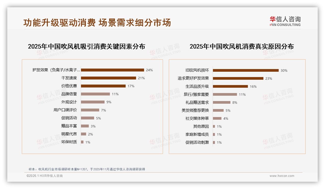 吹风机43%高频日使用催生高端溢价，300元以下仍占70%份额——华信人咨询《中国吹风机市场洞察报告》-2026年1月-吹风机-38