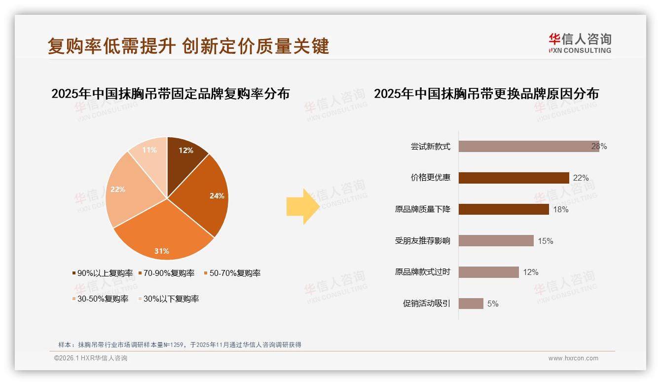 75%18到35岁女性每季买3次抹胸吊带，中端50~100元最吃香——华信人咨询报告披露-2026年1月-抹胸吊带-38