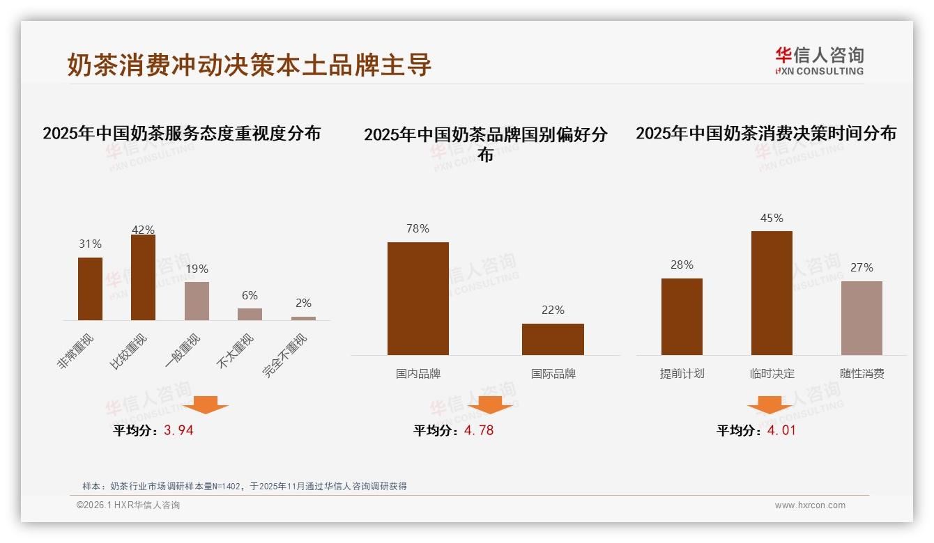 45%冲动决定购买奶茶，本土品牌78%完胜国际巨头——华信人咨询报告披露-2026年1月-奶茶-38