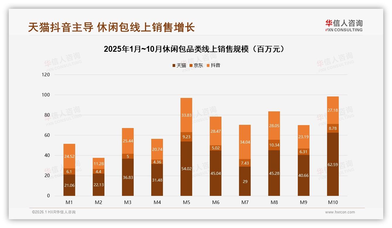 华信人咨询品类洞察：天猫55%份额领跑休闲包线上渠道-2026年1月-休闲包-38