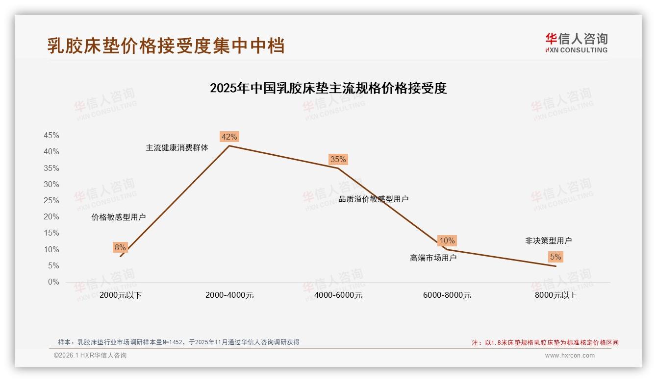 华信人咨询趋势雷达：72%国产品牌占比主导乳胶床垫消费市场-2026年1月-乳胶床垫-38