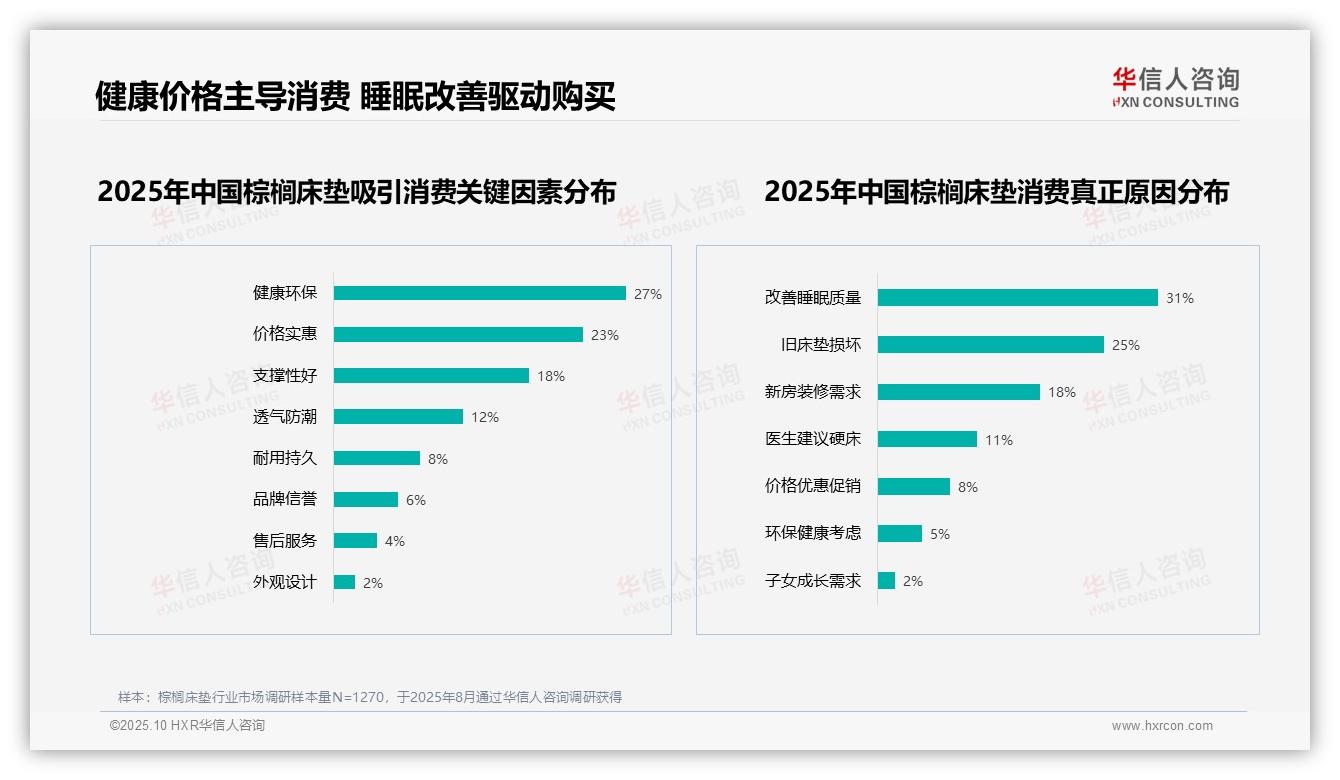 54%消费者推荐棕榈床垫，该趋势获华信人咨询报告支持-2025年10月-棕榈床垫-38