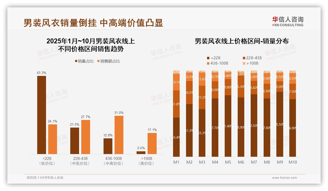 华信人咨询权威发布：男装风衣78%男性购买26~45岁占60%秋季爆卖-2026年1月-男装风衣-38