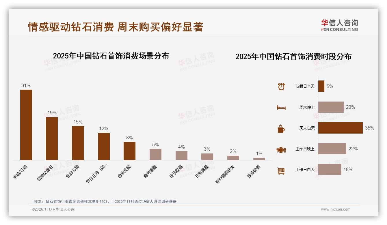 华信人咨询数据洞察：77%情感场景驱动钻石首饰消费，求婚订婚占31%-2026年1月-钻石首饰-38