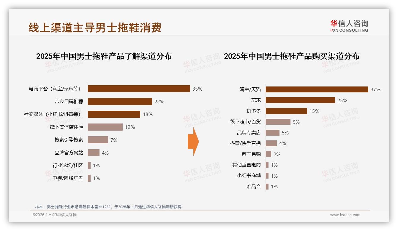 华信人咨询数据洞察：82%线上购买，淘宝37%京东25%拼多多15%-2026年1月-男士拖鞋-38