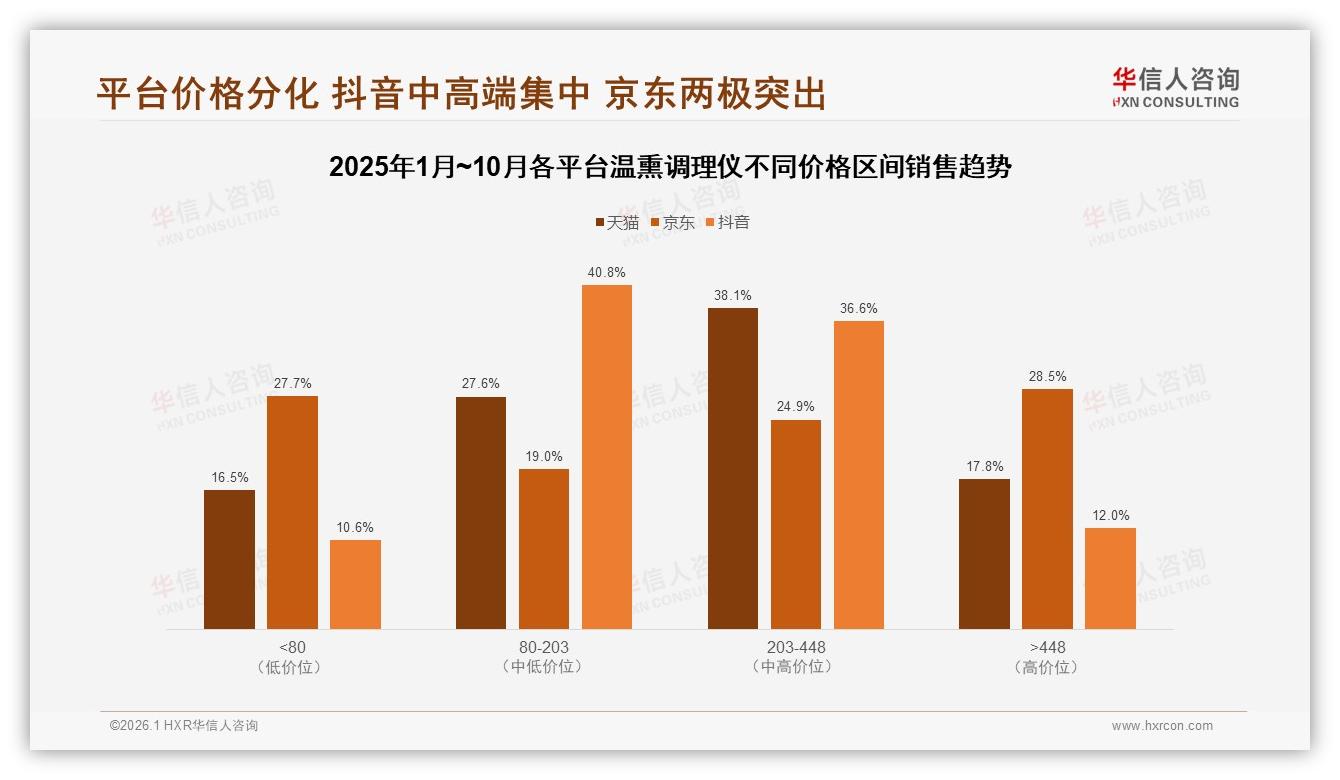 华信人咨询报告解读：36~45岁女性占比34%驱动温熏调理仪中端消费-2026年1月-温熏调理仪-38