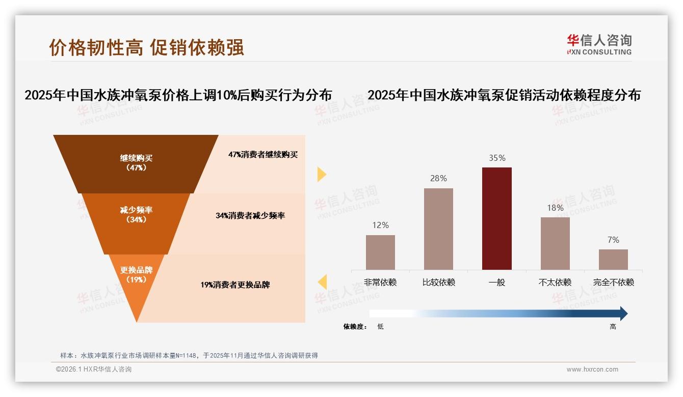 51至150元价格带占73%水族冲氧泵利润最厚——华信人咨询报告披露-2026年1月-水族冲氧泵-38