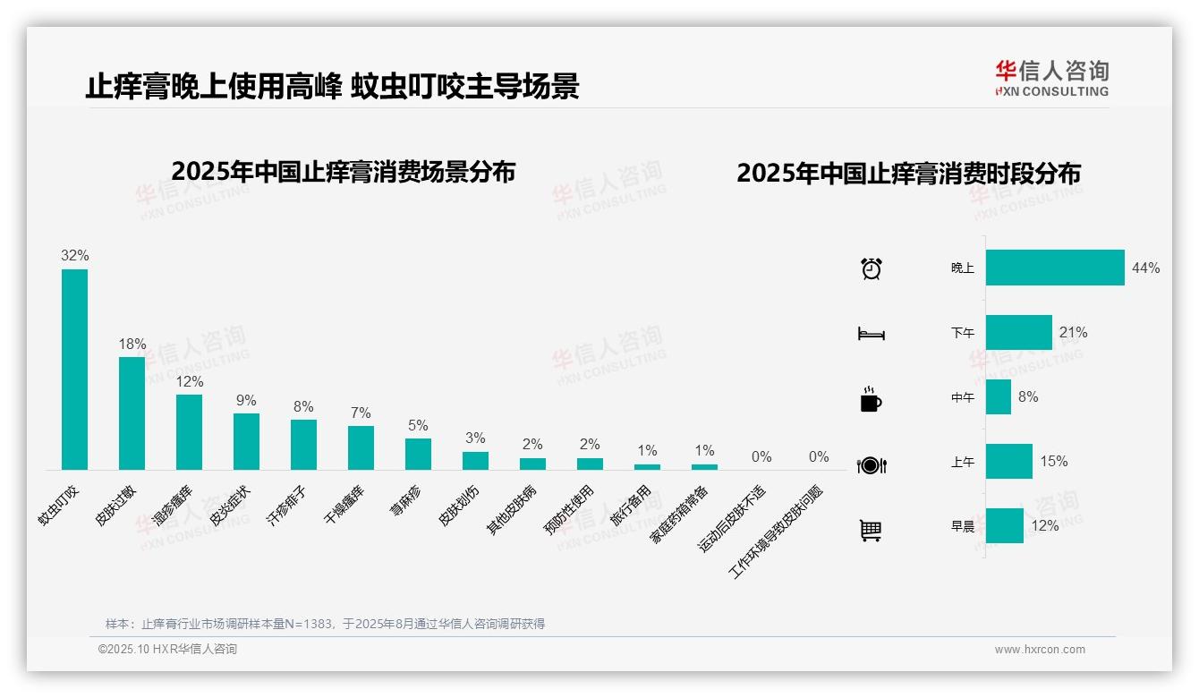 华信人咨询报告聚焦：夏季止痒膏消费占比43%-2025年10月-止痒膏-38
