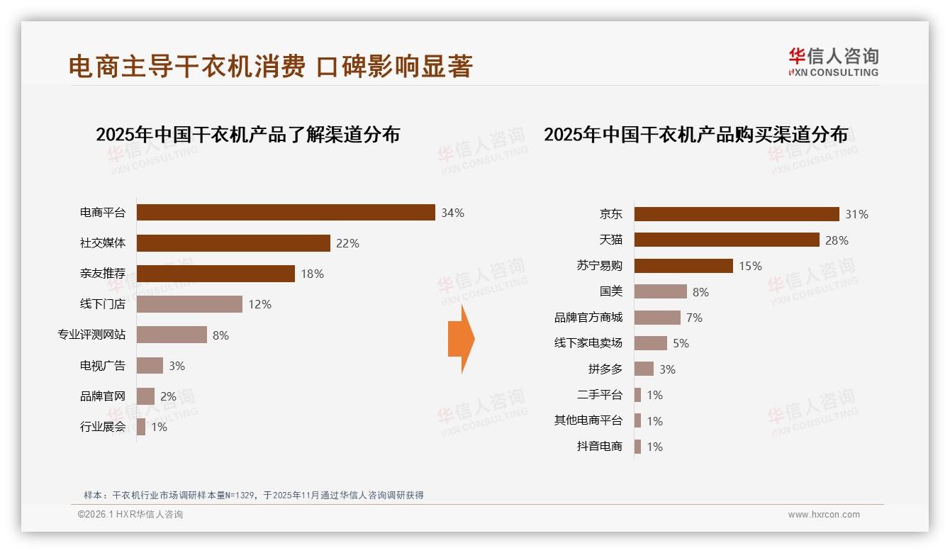 华信人咨询数据洞察：首次购买41%干衣机市场处于普及红利期-2026年1月-干衣机-38