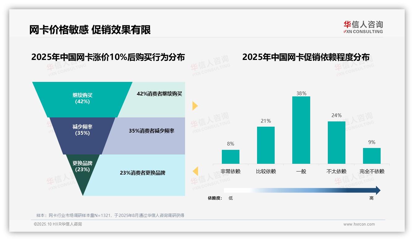 行业风向：华信人咨询报告提出41%网卡消费者选择50到100元-2025年10月-网卡-38