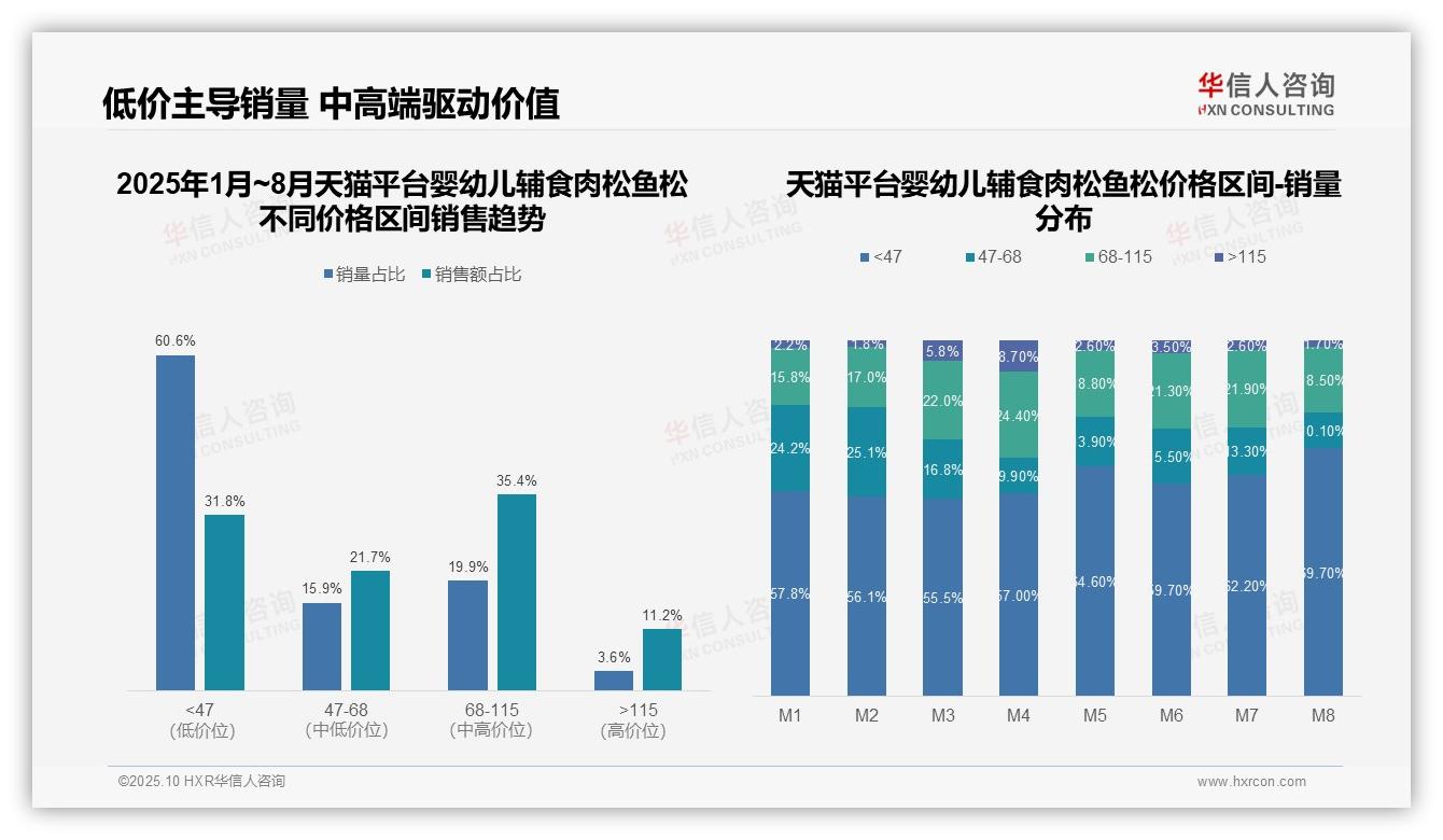 华信人咨询发布专项报告：低价婴幼儿辅食占抖音销量87.6%-2025年10月-婴幼儿辅食肉松鱼松-38