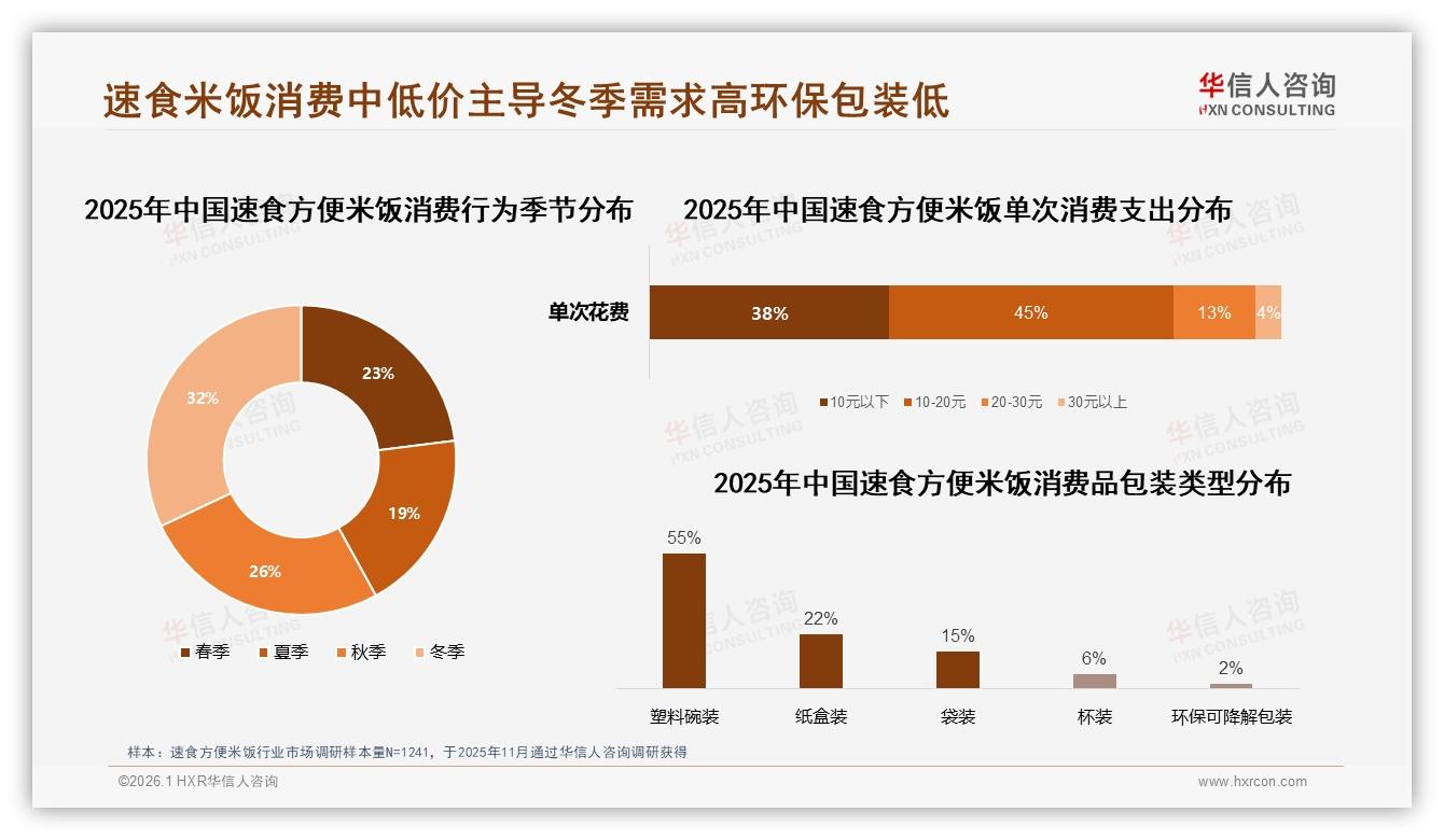 速食方便米饭冬季消费32%最高，塑料碗装55%环保包装仅2%——华信人咨询专题解读-2026年1月-速食方便米饭-38