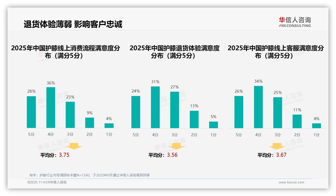 决策参考：华信人咨询报告强调43%护膝消费者信赖亲友推荐-2025年11月-护膝-38