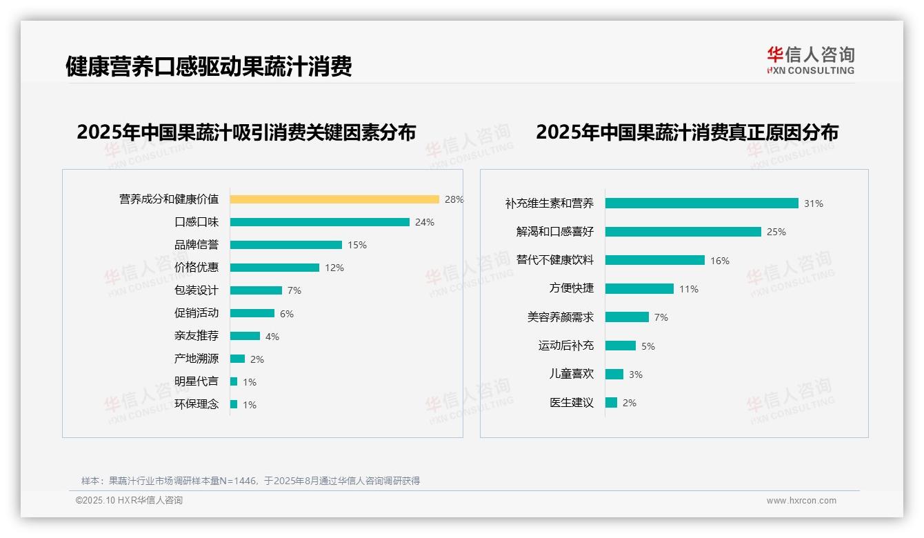 50%消费者推荐果蔬汁，揭示市场口碑潜力，该趋势获华信人咨询报告支持-2025年10月-果蔬汁-38