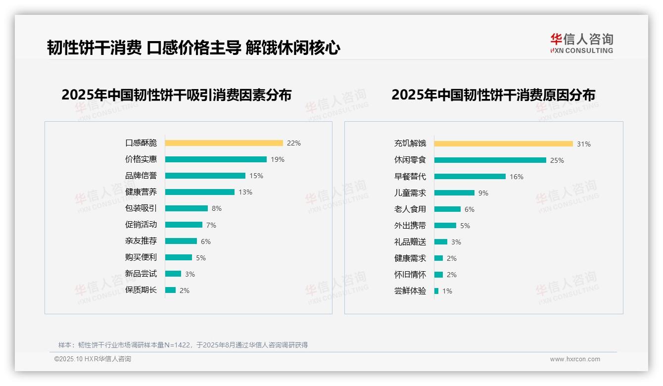 充饥解饿占韧性饼干消费31%——引自华信人咨询消费者调研报告-2025年10月-韧性饼干-38