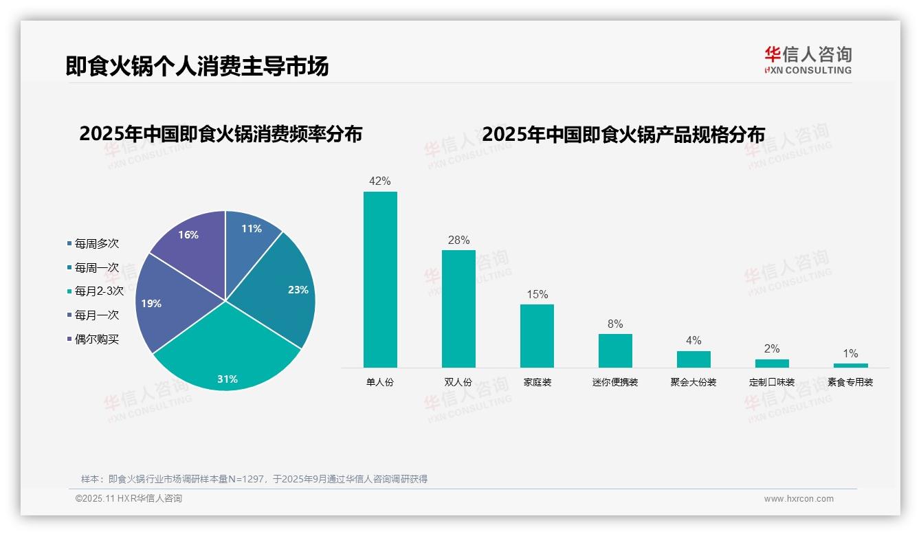 权威印证：华信人咨询调研报告确认42%即食火锅消费者选择单人份产品-2025年11月-即食火锅-38