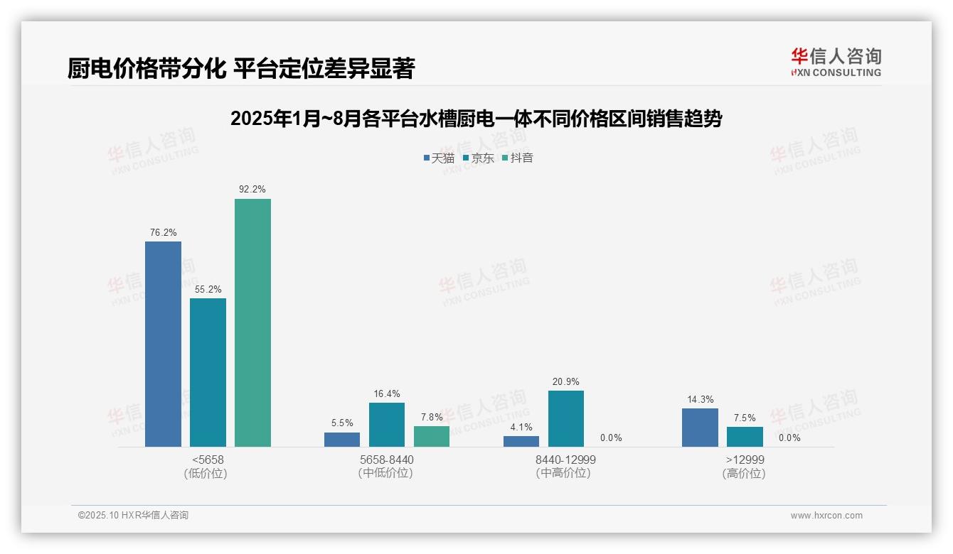 数据说话：华信人咨询报告指出低端产品占抖音厨电销售额92.2%-2025年10月-水槽厨电一体-38