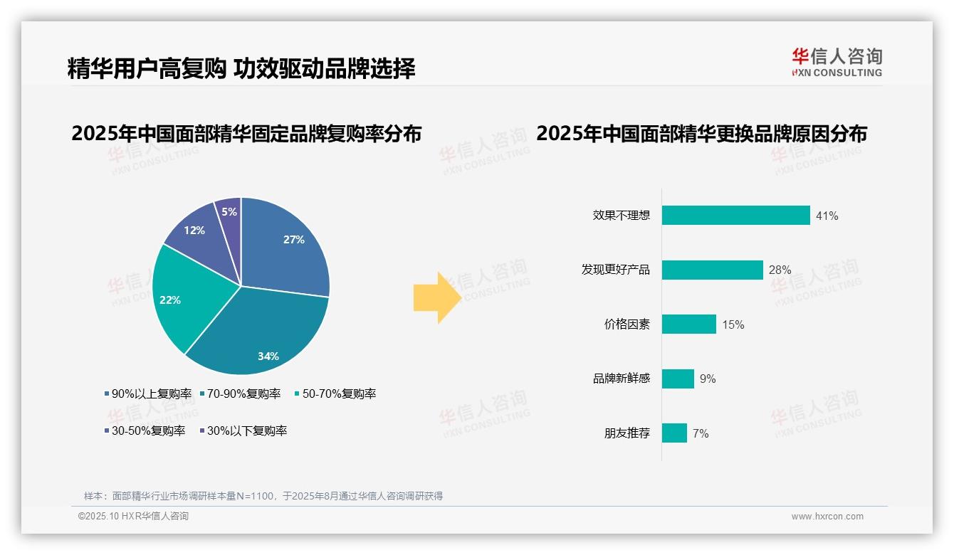 华信人咨询报告出炉，指出73%消费者面部精华选择依赖品牌-2025年10月-面部精华-38