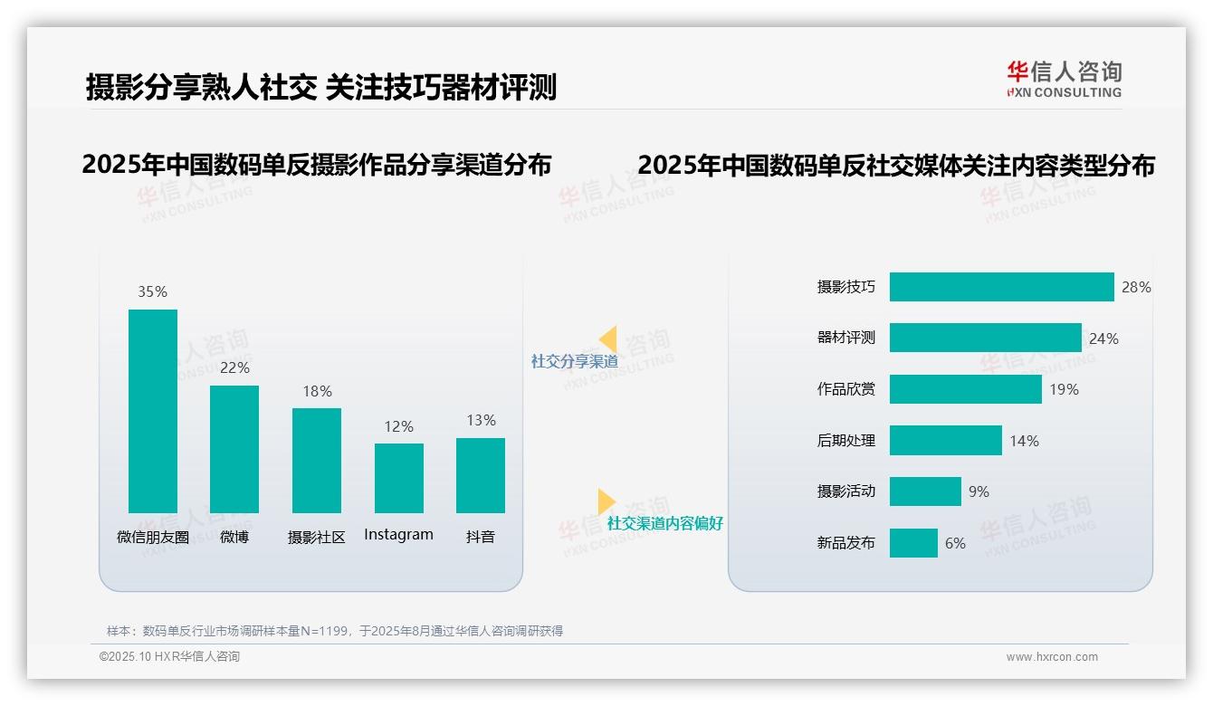 专业摄影师以35%占比最受消费者信任，华信人咨询年度报告精华-2025年10月-数码单反-38