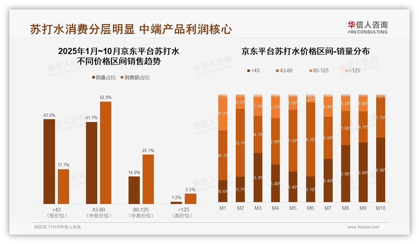 京东52%销售额领跑，华信人咨询行业观察抖音两极分化待填坑-2026年1月-苏打水-38