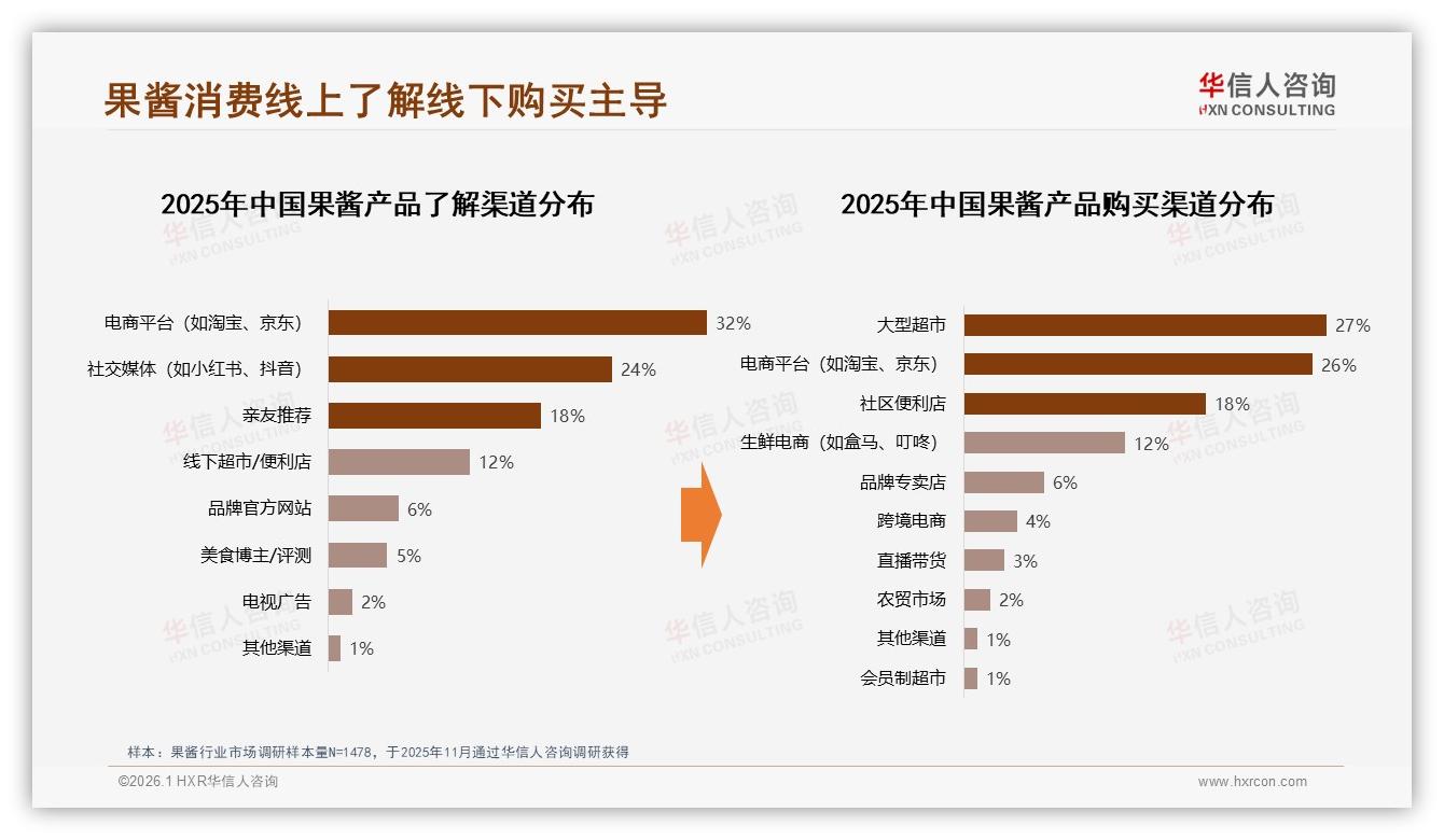 华信人咨询独家披露：电商平台32%信息入口，26%线上购买闭环果酱-2026年1月-果酱-38