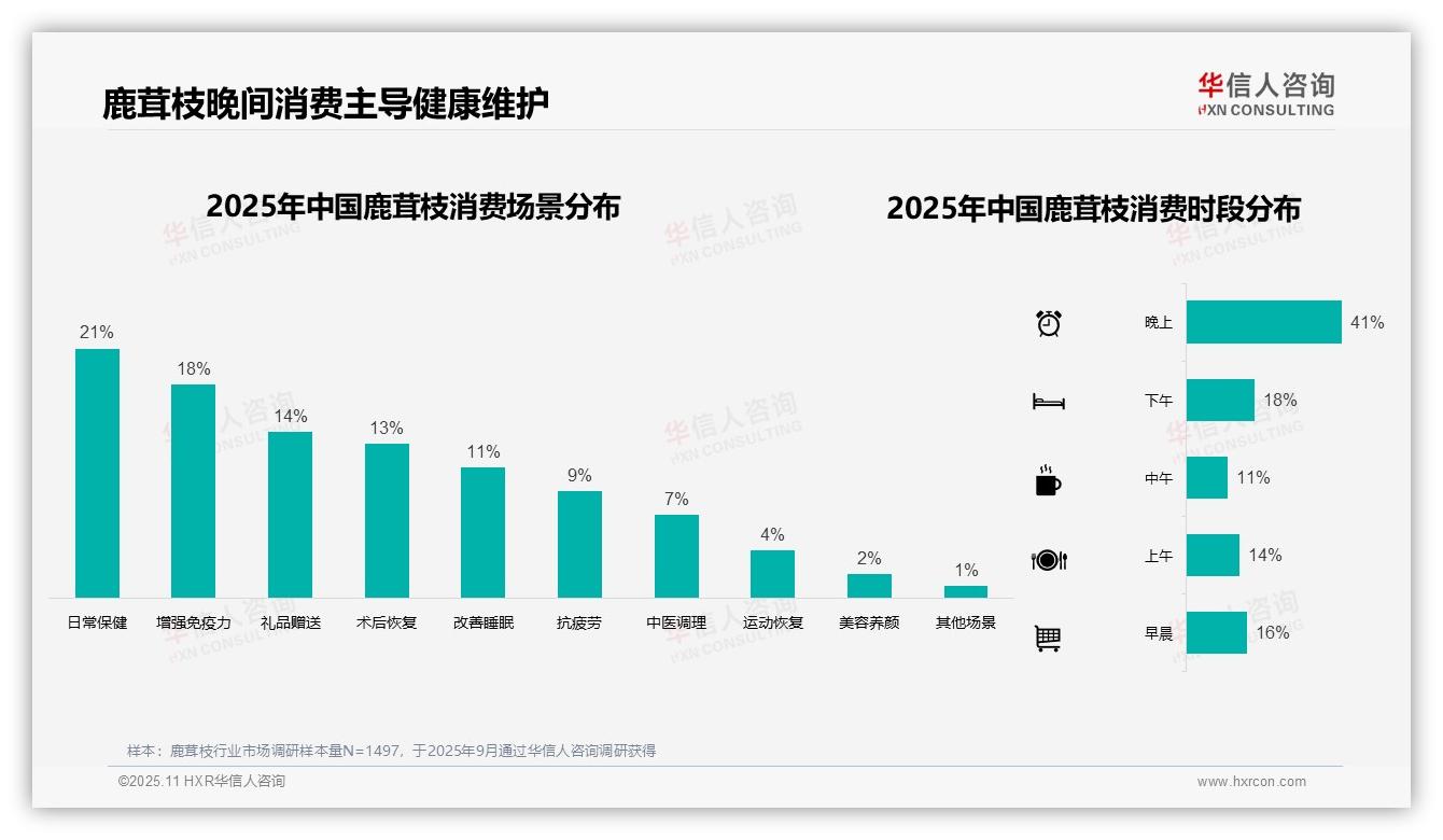 鹿茸枝晚间消费占比高达41%——引自华信人咨询消费者调研报告-2025年11月-鹿茸枝-38