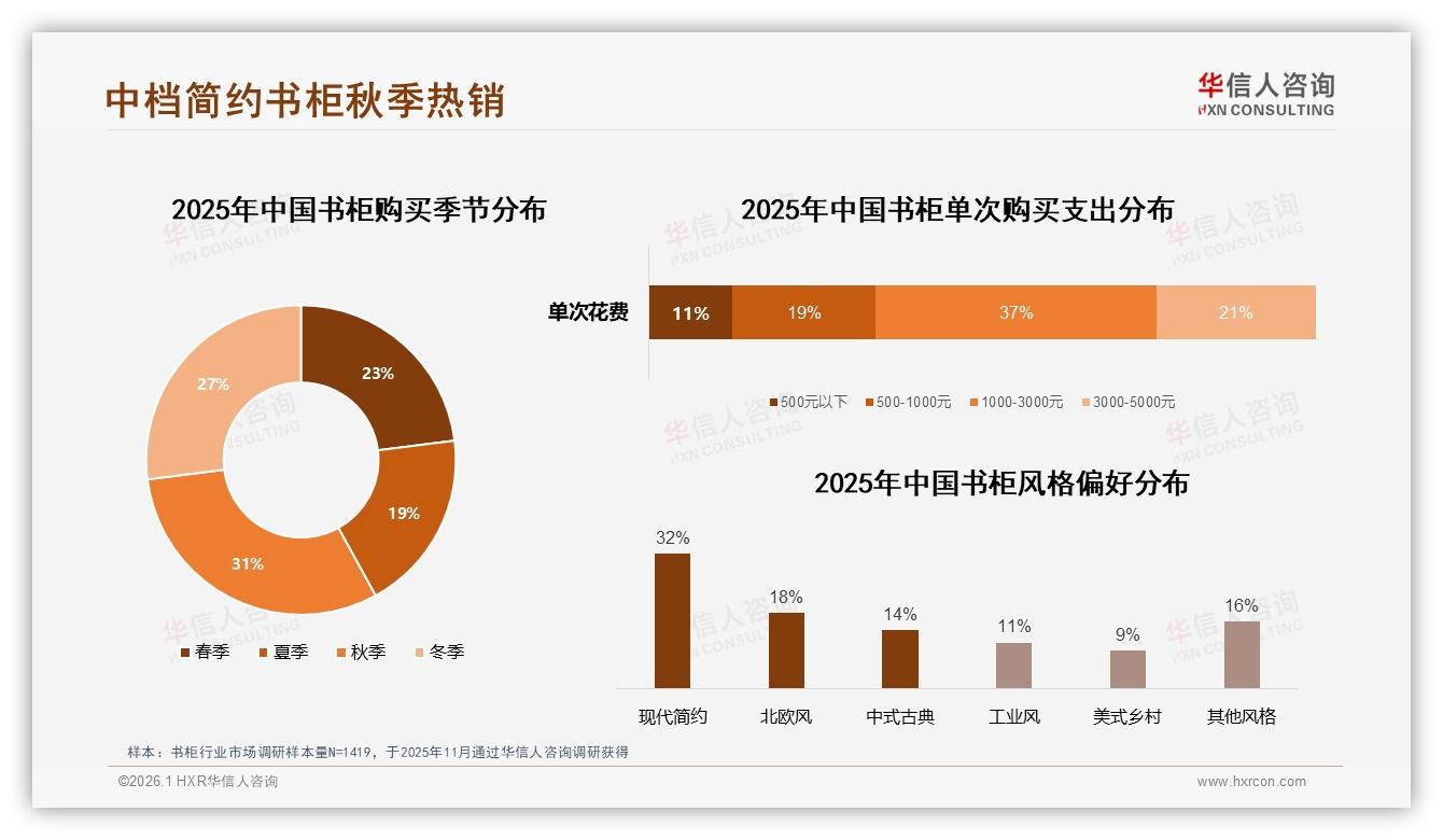 32%消费者青睐智能推荐搭配书柜线上体验进入AR时代——华信人咨询专题解读-2026年1月-书柜-38
