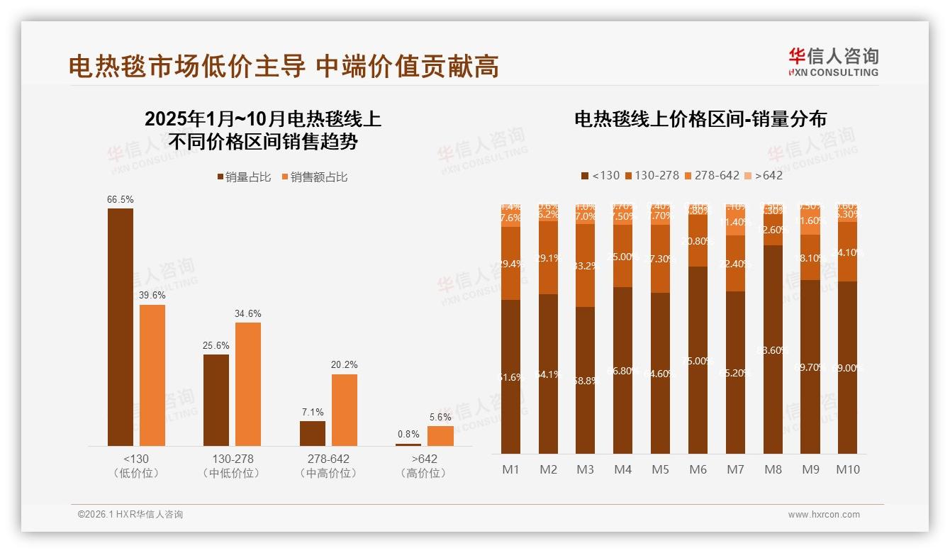 华信人咨询年度复盘：60%中青年26至45岁撑起电热毯市场，家庭场景41%选双人尺寸-2026年1月-电热毯-38
