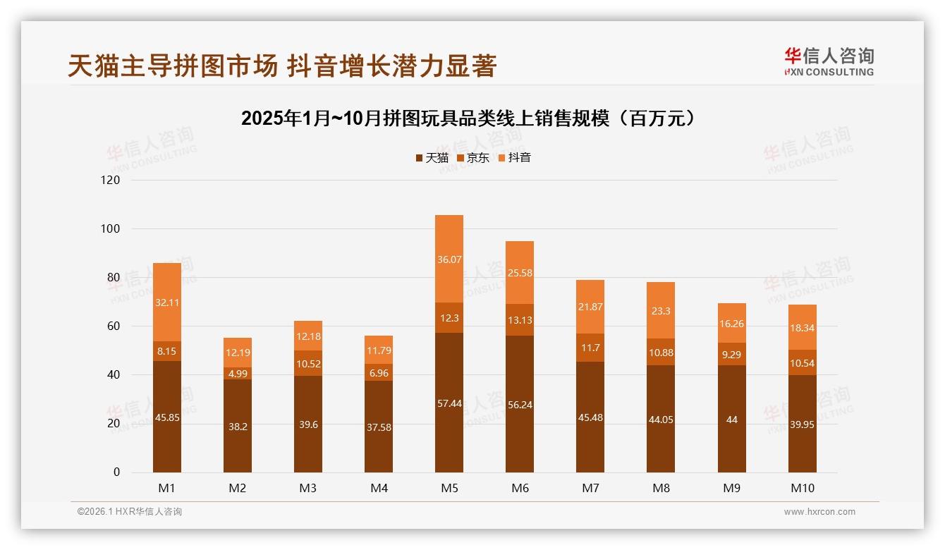 34%真实用户体验分享领跑拼图玩具社交内容，垂直大V信任度31%——华信人咨询白皮书指出-2026年1月-拼图玩具-38