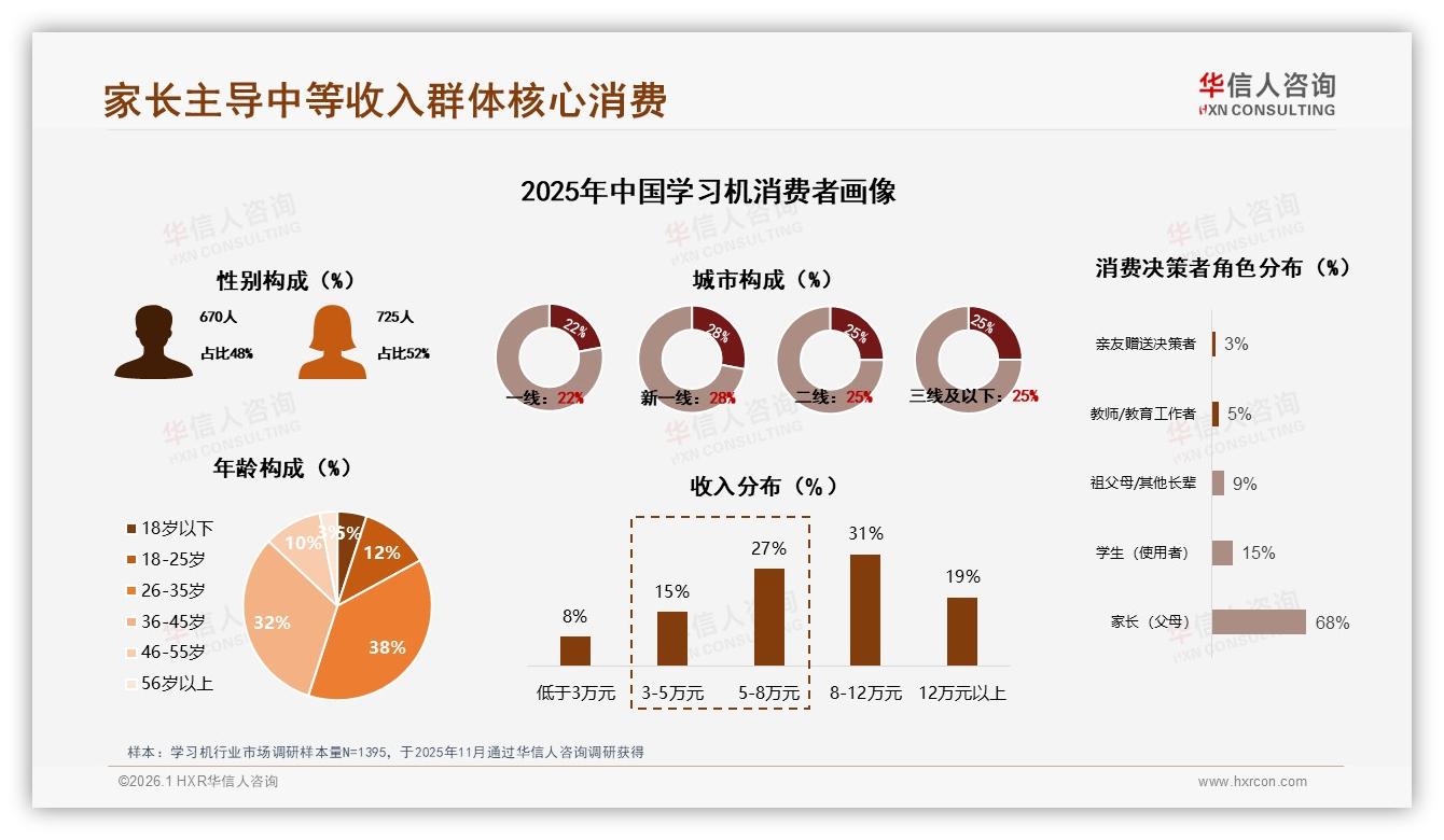 华信人咨询报告解读：家长68%主导决策，初中版31%需求最旺-2026年1月-学习机-38