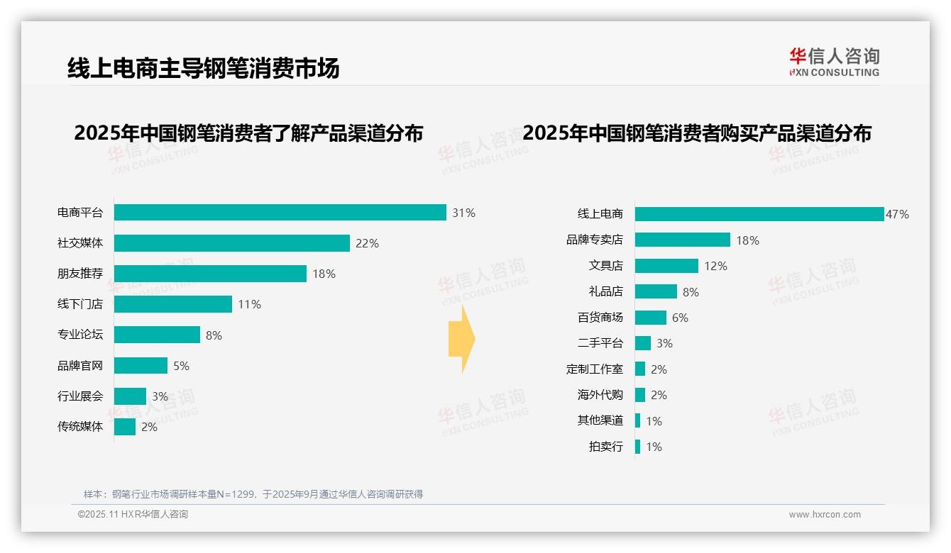 华信人咨询报告核心结论：38%消费者单次消费低于100元-2025年11月-钢笔-38