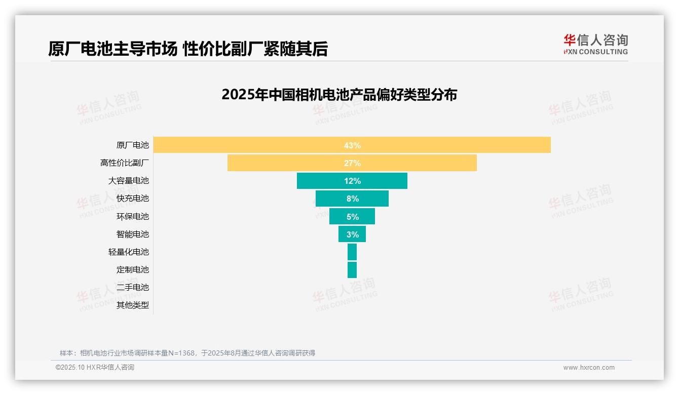 重磅发现：43%消费者信任原厂电池品牌，华信人咨询报告发布-2025年10月-相机电池-38