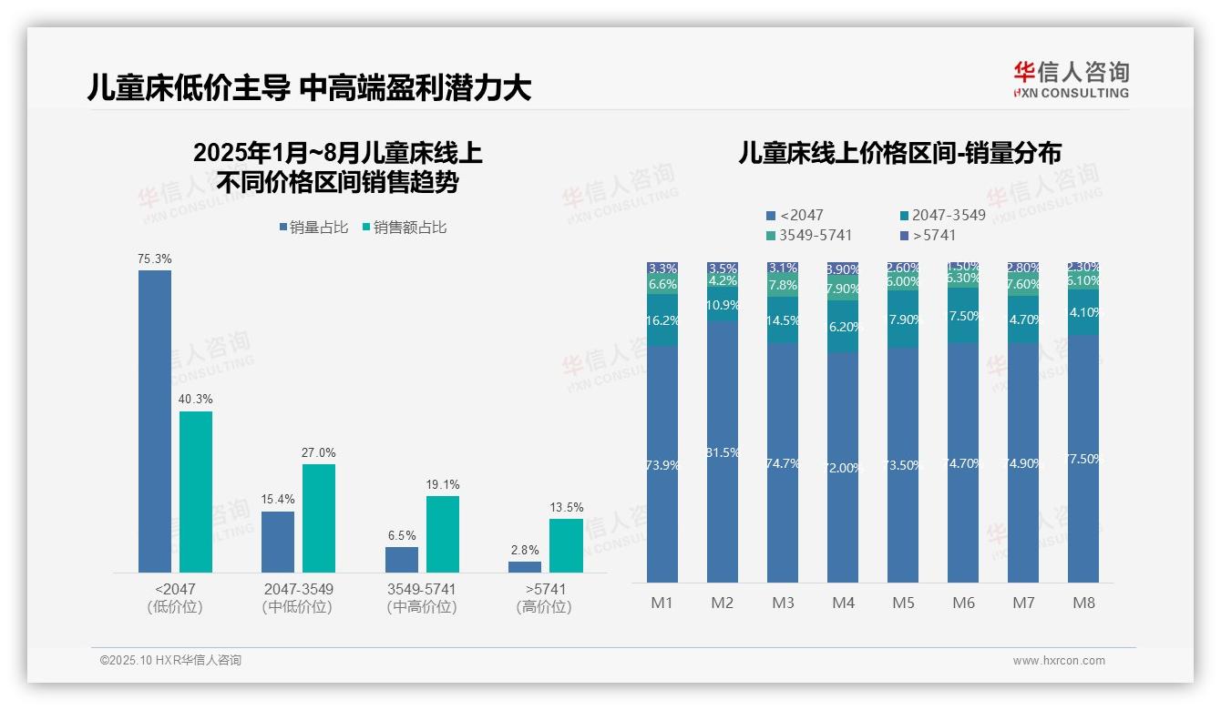 华信人咨询报告解读：为何说抖音儿童床销售额激增113.5%-2025年10月-儿童床-38