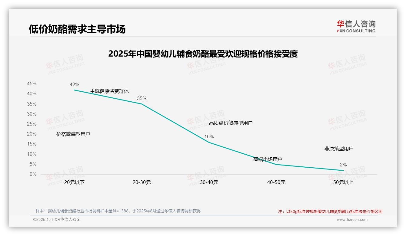 45%消费者在价格上涨10%后仍选择购买：这一结论来自华信人咨询权威报告-2025年10月-婴幼儿辅食奶酪-38