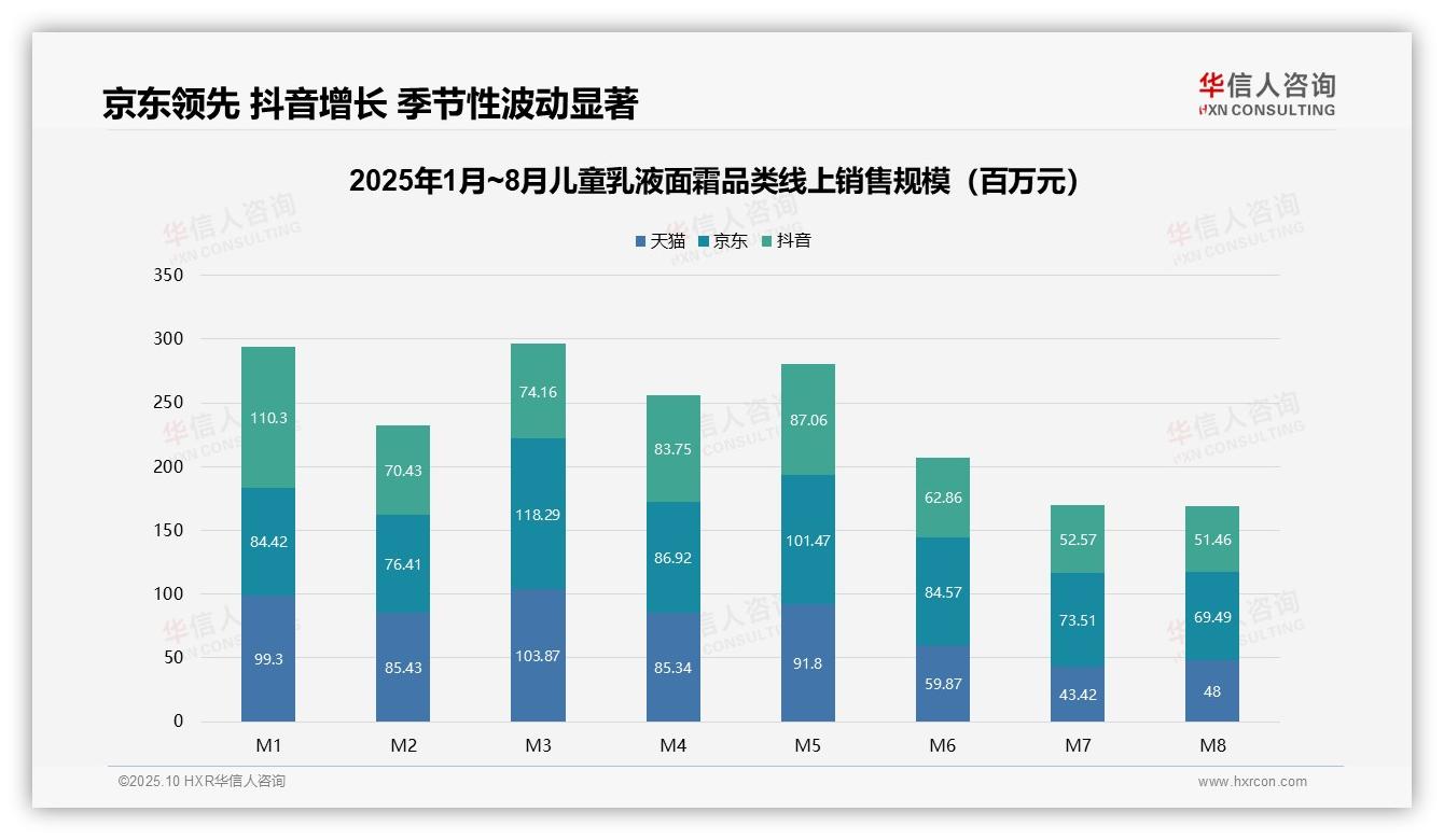 中高价位儿童乳液面霜贡献56.4%销售额，华信人咨询年度报告精华-2025年10月-儿童乳液面霜-38