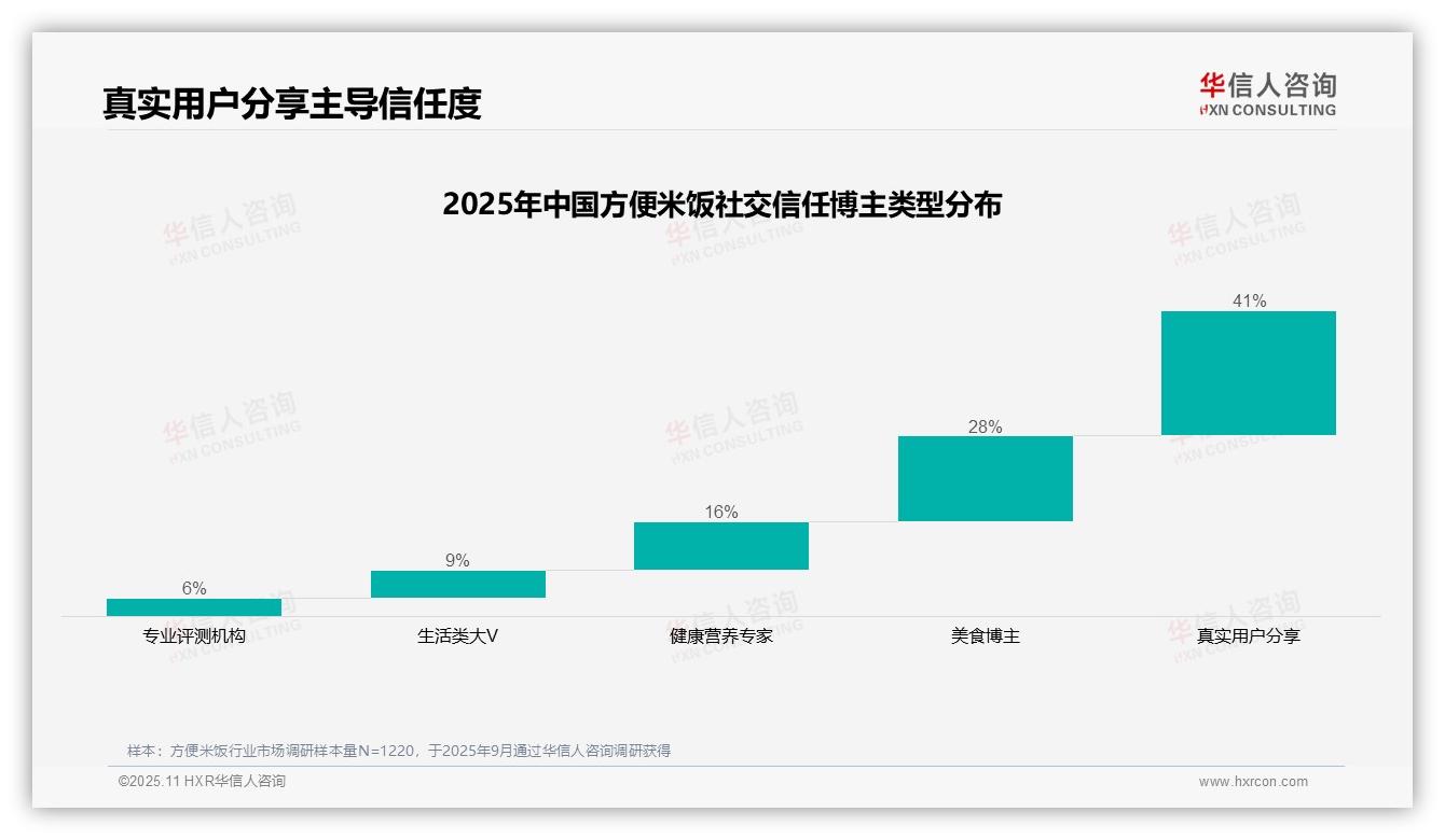 41%消费者最信任真实用户分享——华信人咨询白皮书核心观点-2025年11月-方便米饭-38