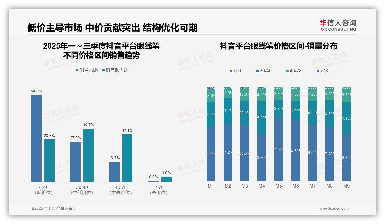 权威印证：华信人咨询调研报告确认眼线笔40元以上产品销售额占比59.5%-2025年11月-眼线笔-38