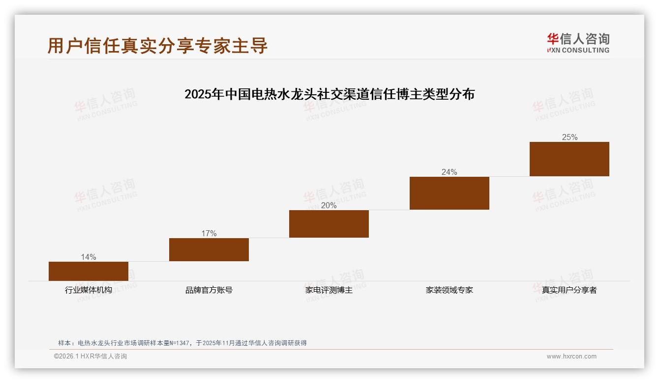 华信人咨询电热水龙头趋势报告：京东天猫占48%线上渠道成决策高地——来源：华信人咨询最新电热水龙头研报-2026年1月-电热水龙头-38
