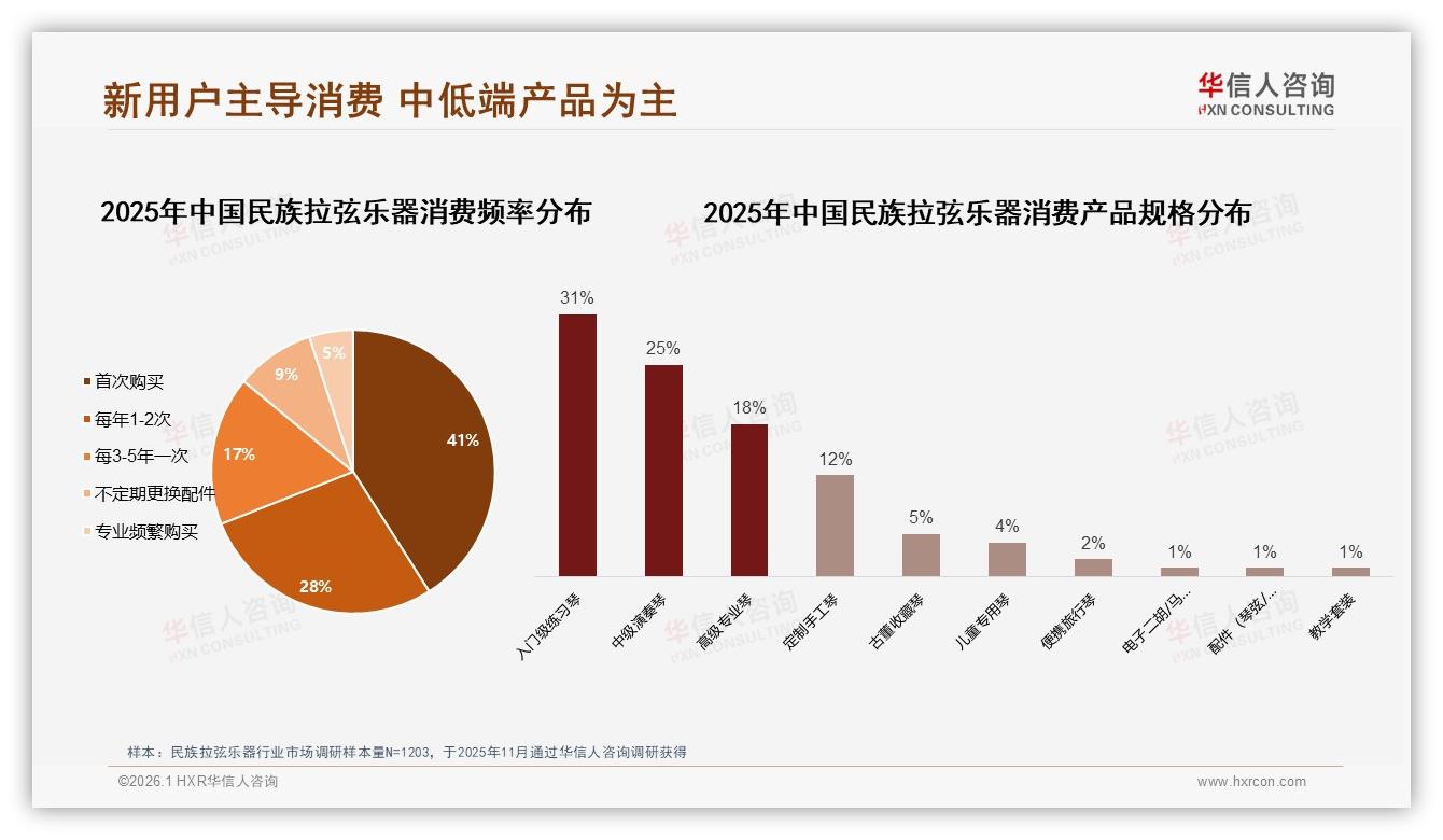 华信人咨询民族拉弦乐器品类年报：41%首购客带动中低端销量快增-2026年1月-民族拉弦乐器-38
