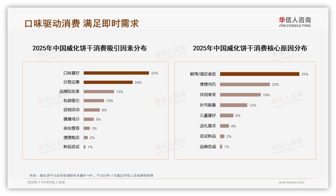 华信人咨询趋势雷达报告：传统甜味占60%低糖仅3%威化饼干健康升级缺口巨大-2026年1月-威化饼干-38