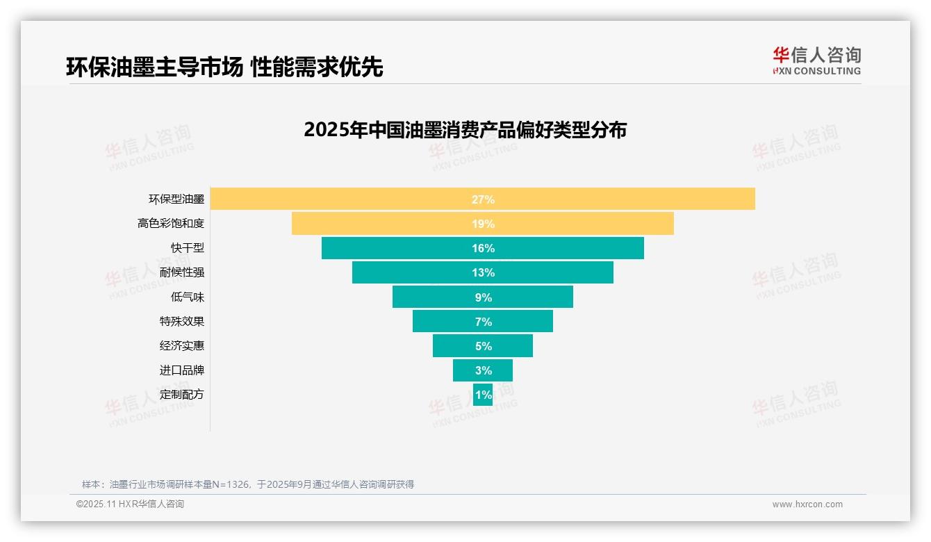 产品质量不稳定32%成消费者核心痛点——引自华信人咨询消费者调研报告-2025年11月-油墨-38