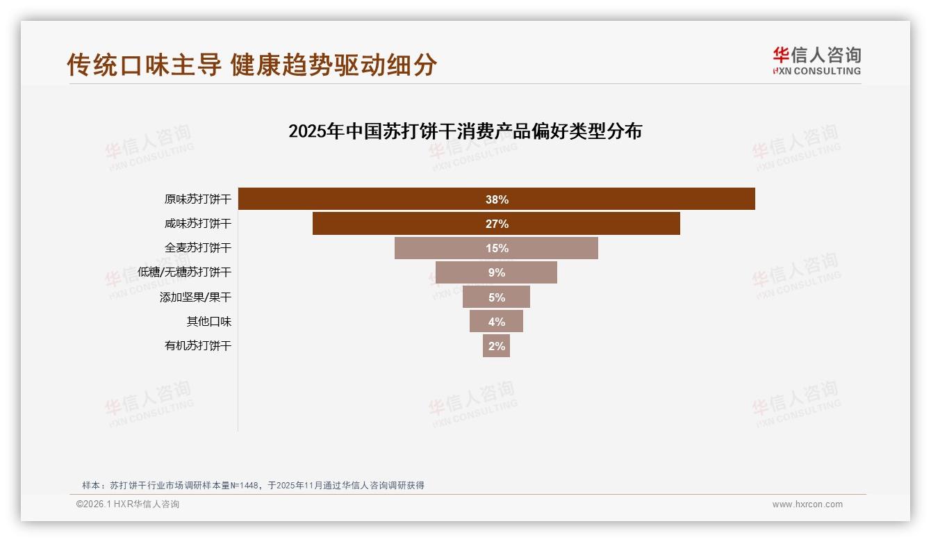 苏打饼干价格上涨10%后42%消费者仍会继续购买——华信人咨询报告披露-2026年1月-苏打饼干-38