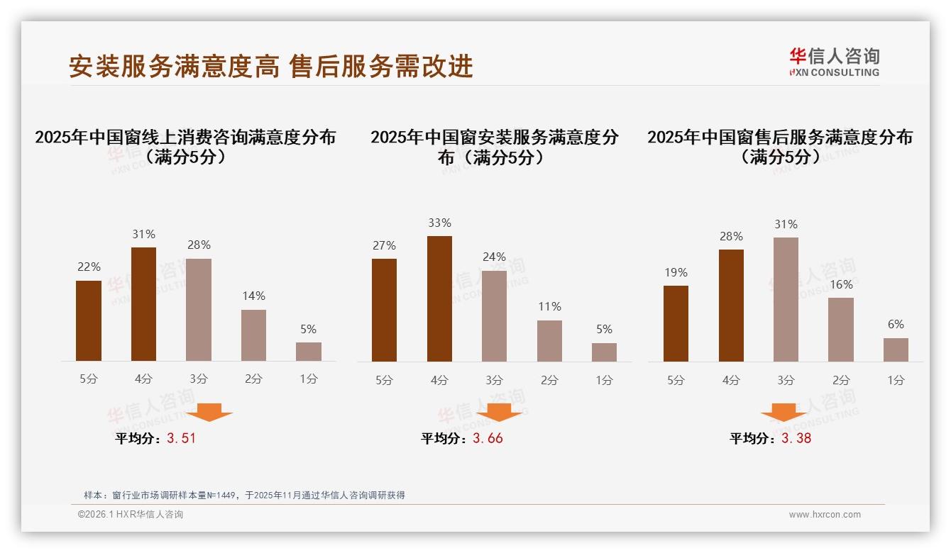 华信人咨询趋势雷达：31%消费者10年才换窗，长周期倒逼耐用升级-2026年1月-窗-38