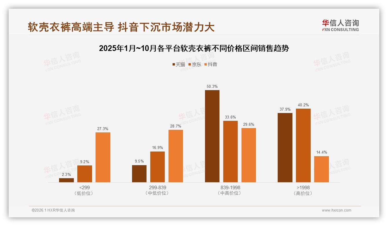 华信人咨询软壳衣裤趋势报告：74%用户年购1~3次，夹克长裤套装占77%成黄金组合-2026年1月-软壳衣裤-38