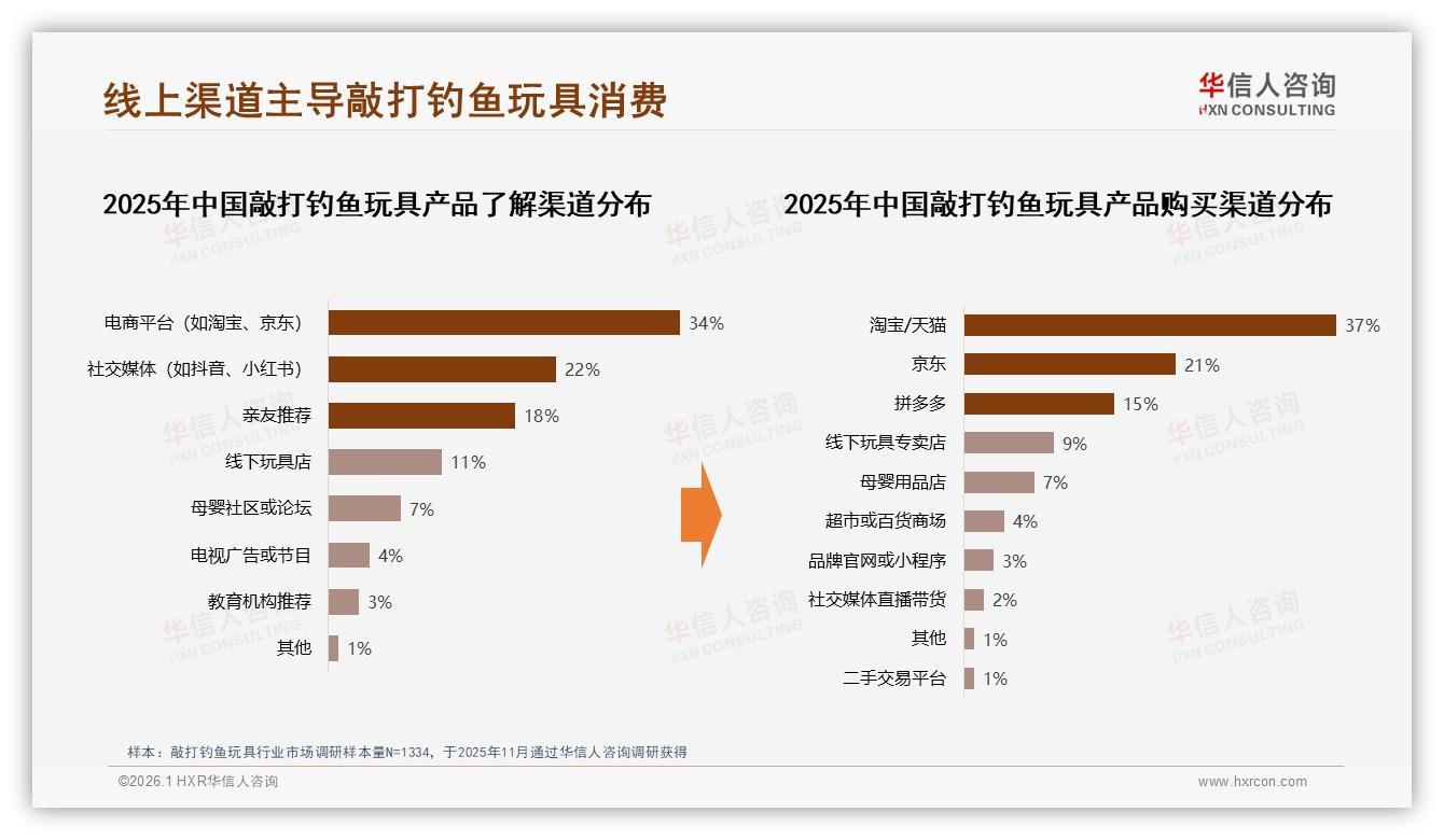 华信人咨询敲打钓鱼玩具品类年报：线上渠道55%占比，智能推荐23%体验成新壁垒-2026年1月-敲打钓鱼玩具-38