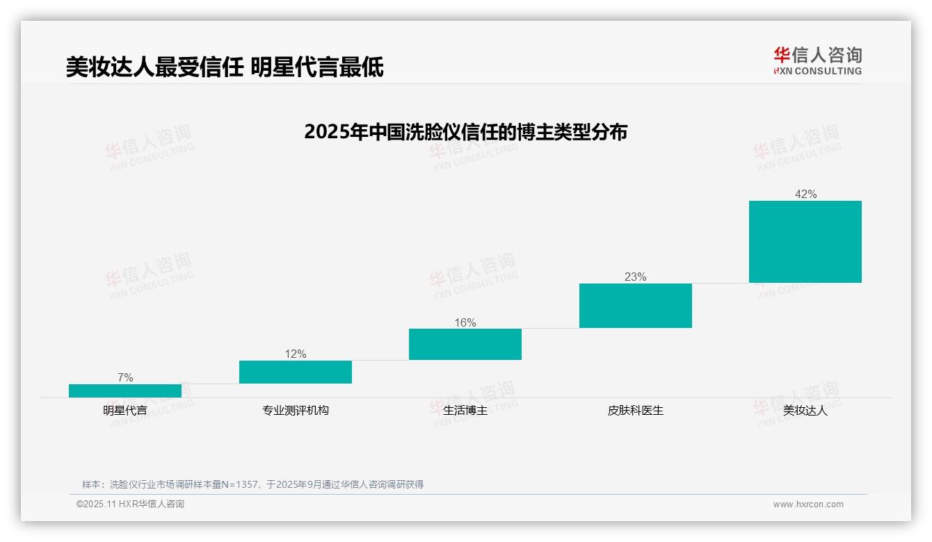 42%消费者最信任美妆达人推荐——华信人咨询研究报告关键发现-2025年11月-洗脸仪-38